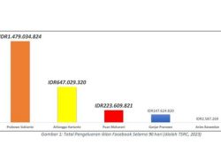 TSRC: Lima Besar Bakal Calon Presiden Aktif Berkampanye di Medsos