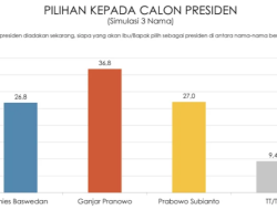 Survei Indikator: Ganjar Unggul Dalam Simulasi Tiga Nama Capres