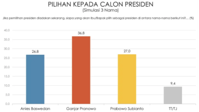 Survei Indikator: Ganjar Unggul Dalam Simulasi Tiga Nama Capres