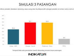 Indikator: Erick Thohir Dongkrak Dua Nama Capres