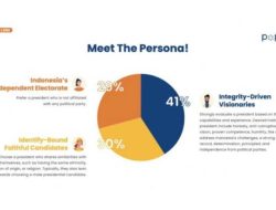 Gen Z Harapkan Pemimpin Pro-Rakyat & Milenial Pragmatis di Pemilu 2024