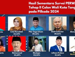 Inilah Calon Wali Kota Tangsel dan Cagub Banten 2024 Peraih Suara Tertinggi Hasil Survei Tahap II PERWATAS