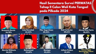 Inilah Calon Wali Kota Tangsel dan Cagub Banten 2024 Peraih Suara Tertinggi Hasil Survei Tahap II PERWATAS