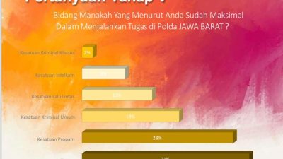 ETOS Indonesia Institut: 81 % Publik di Jawa Barat Puas Dengan Kinerja Kapolda