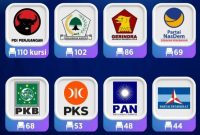 Parpol yang memiliki wakilnya di Senayan (Foto: Istimewa)
